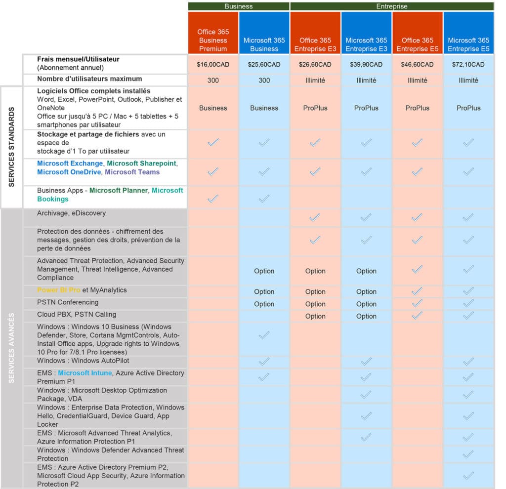 Tableau comparatif Microsoft 365 Office 365