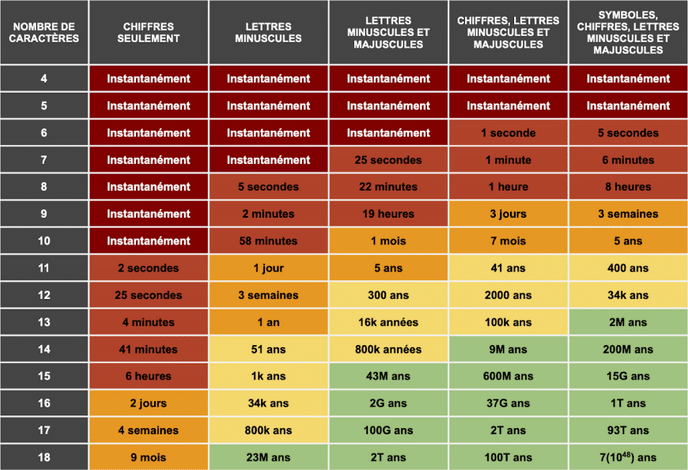 temps nécessaire pour déchiffrer un mot de passe
